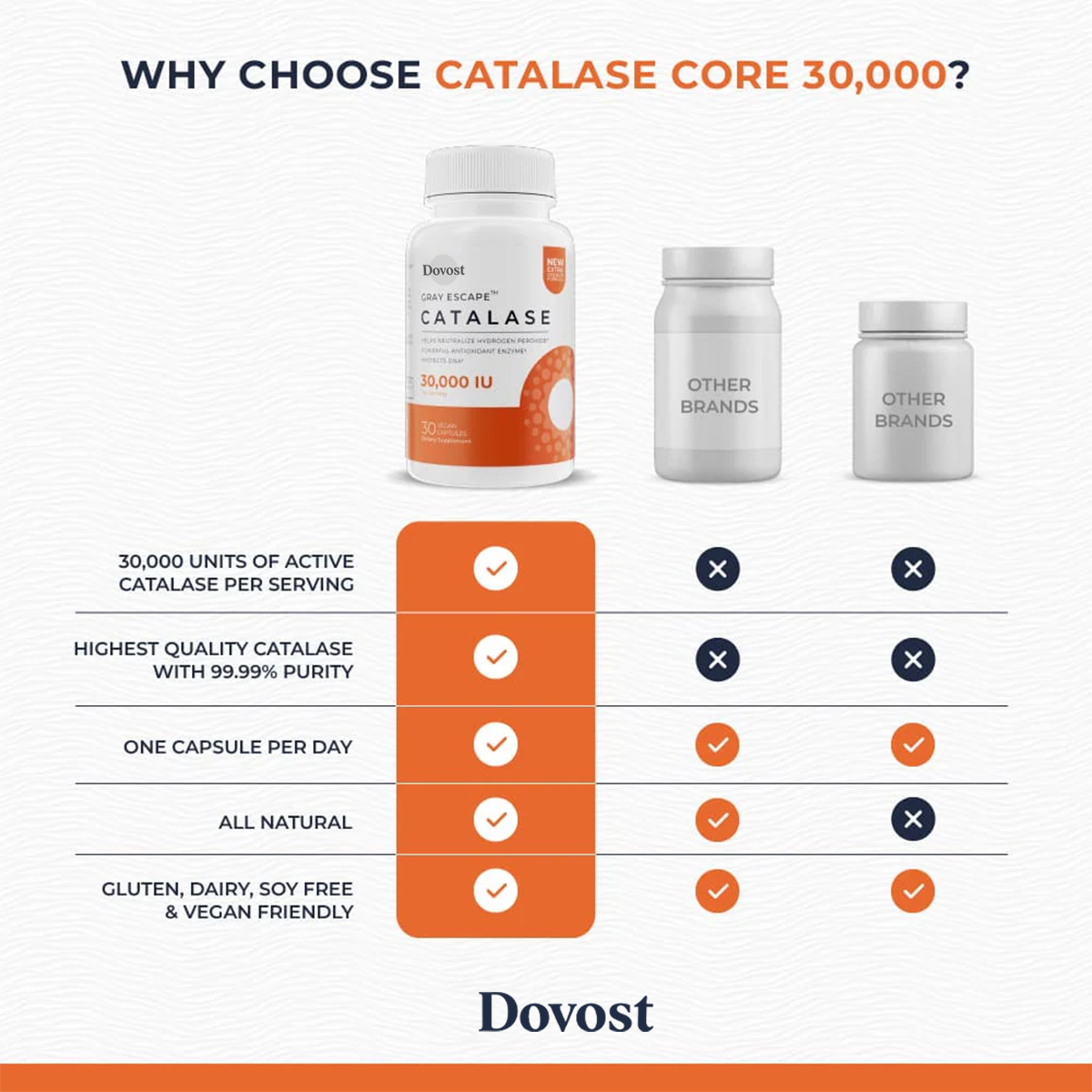 DOVOST Catalase CORE 30,000 - Ultra High Potency For Gray Hair - Vegan